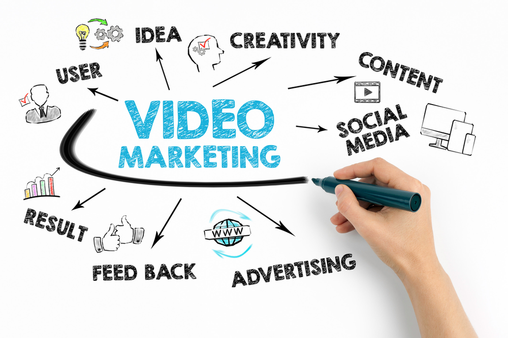 Video Marketing info graphic. The word Video Marketing surrounded by Idea, creative, content, social media, advertising, feed back, result, and user.